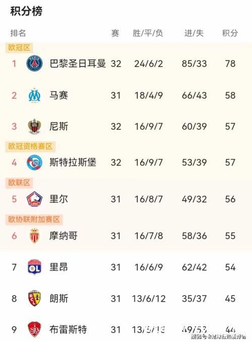 法甲俱乐部身价排名：巴黎11.9亿欧领跑，马赛3.98亿位居次席